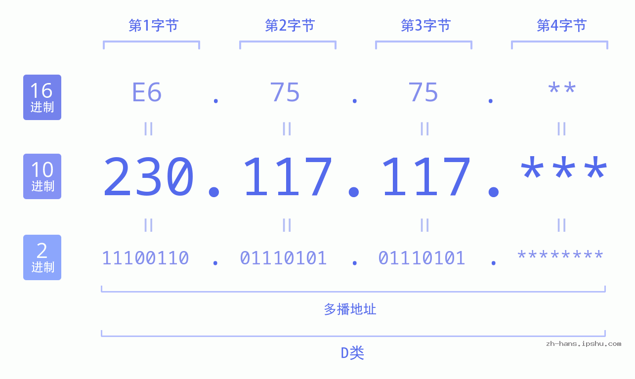 IP地址:230.117.117 数据结构图 二进制 十进制 十六进制 IPv4: 230.117.117 网络类型 网络号 主机号