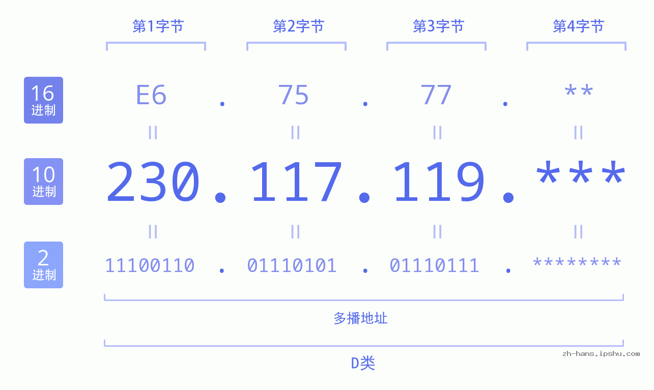 IP地址:230.117.119 数据结构图 二进制 十进制 十六进制 IPv4: 230.117.119 网络类型 网络号 主机号