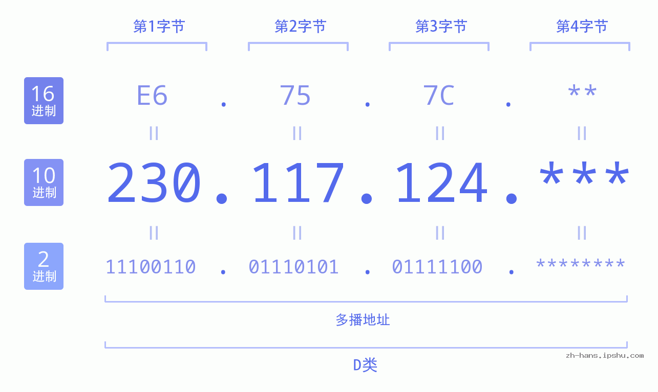 IP地址:230.117.124 数据结构图 二进制 十进制 十六进制 IPv4: 230.117.124 网络类型 网络号 主机号