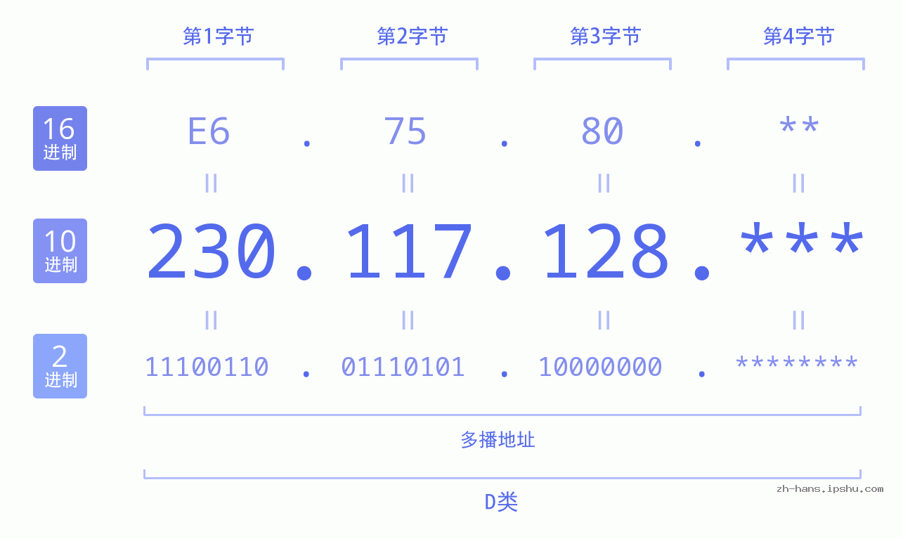 IP地址:230.117.128 数据结构图 二进制 十进制 十六进制 IPv4: 230.117.128 网络类型 网络号 主机号