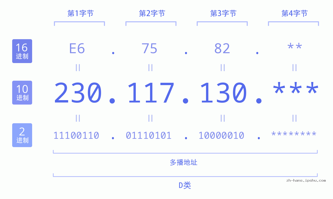 IP地址:230.117.130 数据结构图 二进制 十进制 十六进制 IPv4: 230.117.130 网络类型 网络号 主机号