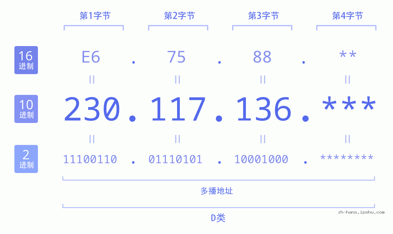 IP地址:230.117.136 数据结构图 二进制 十进制 十六进制 IPv4: 230.117.136 网络类型 网络号 主机号