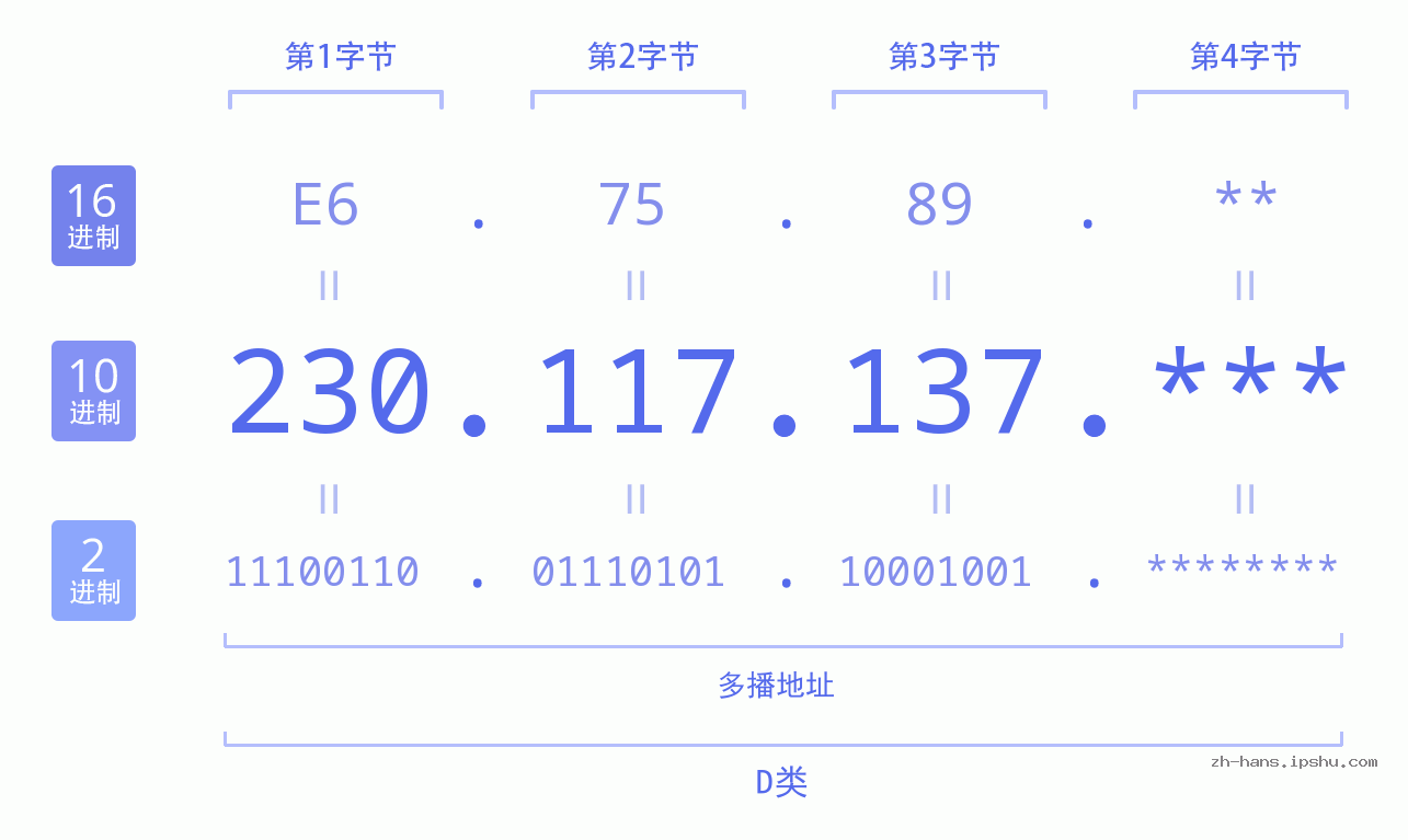 IP地址:230.117.137 数据结构图 二进制 十进制 十六进制 IPv4: 230.117.137 网络类型 网络号 主机号