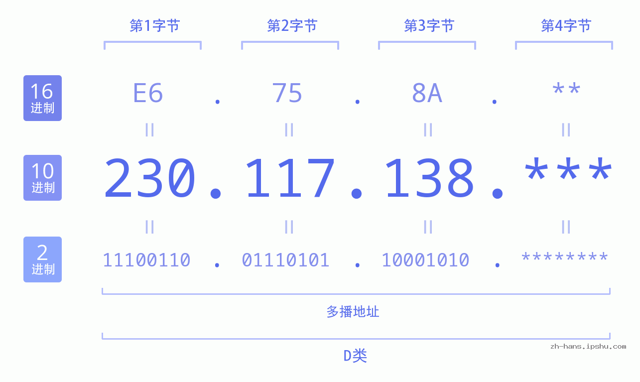 IP地址:230.117.138 数据结构图 二进制 十进制 十六进制 IPv4: 230.117.138 网络类型 网络号 主机号
