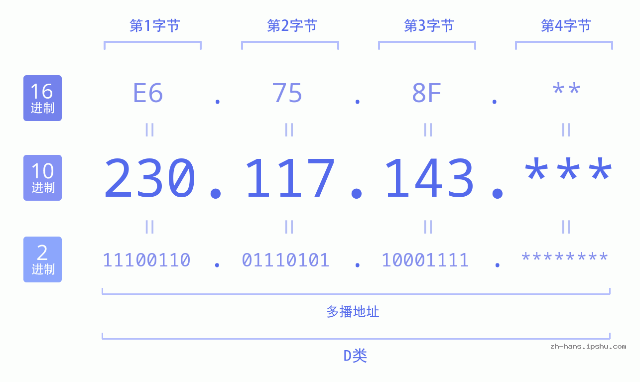 IP地址:230.117.143 数据结构图 二进制 十进制 十六进制 IPv4: 230.117.143 网络类型 网络号 主机号