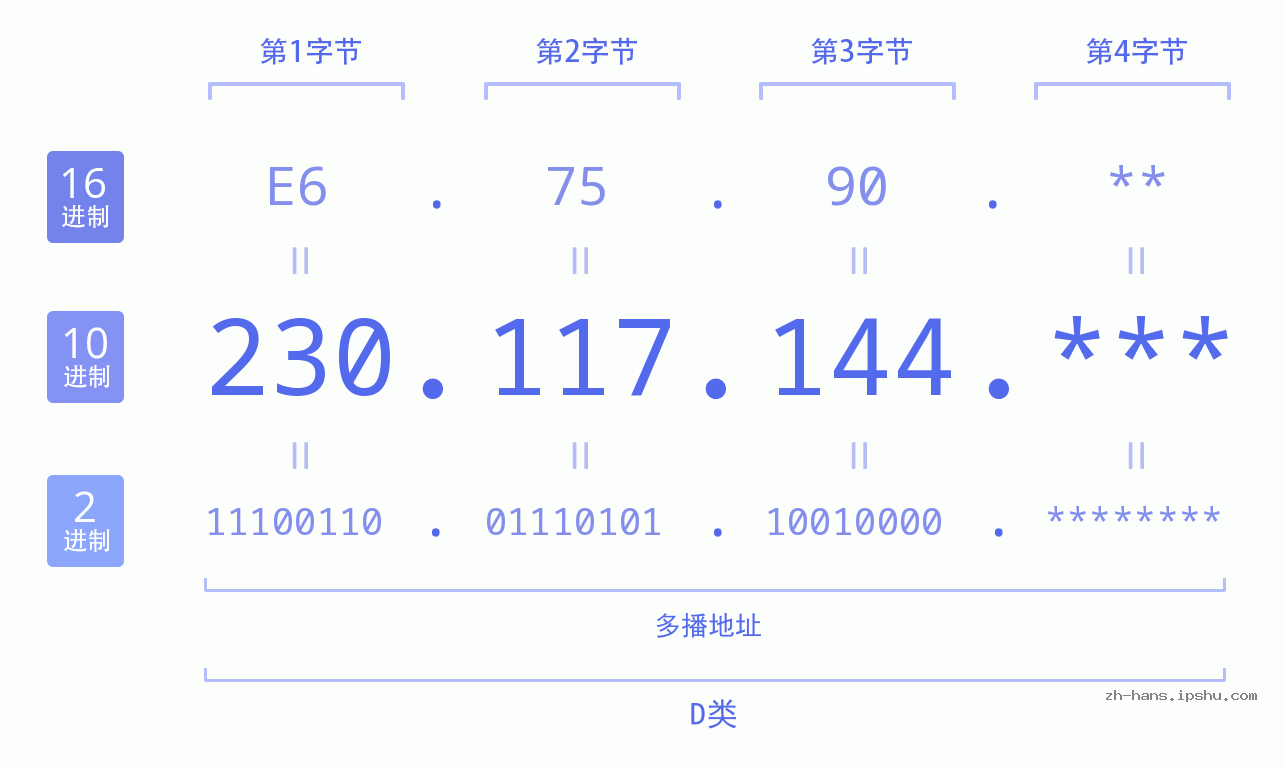 IP地址:230.117.144 数据结构图 二进制 十进制 十六进制 IPv4: 230.117.144 网络类型 网络号 主机号
