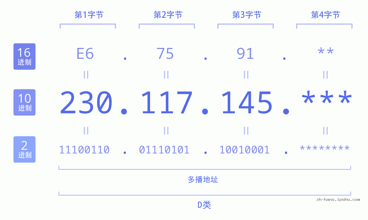 IP地址:230.117.145 数据结构图 二进制 十进制 十六进制 IPv4: 230.117.145 网络类型 网络号 主机号