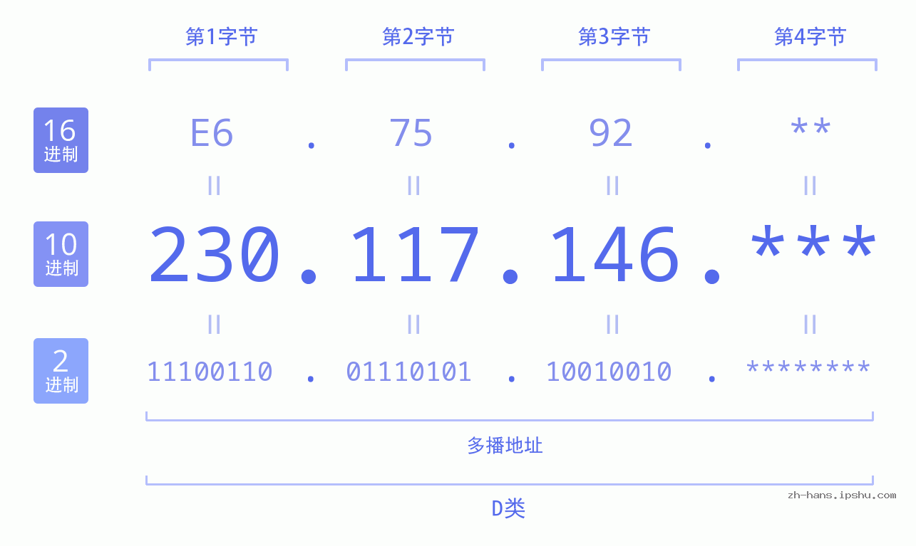 IP地址:230.117.146 数据结构图 二进制 十进制 十六进制 IPv4: 230.117.146 网络类型 网络号 主机号