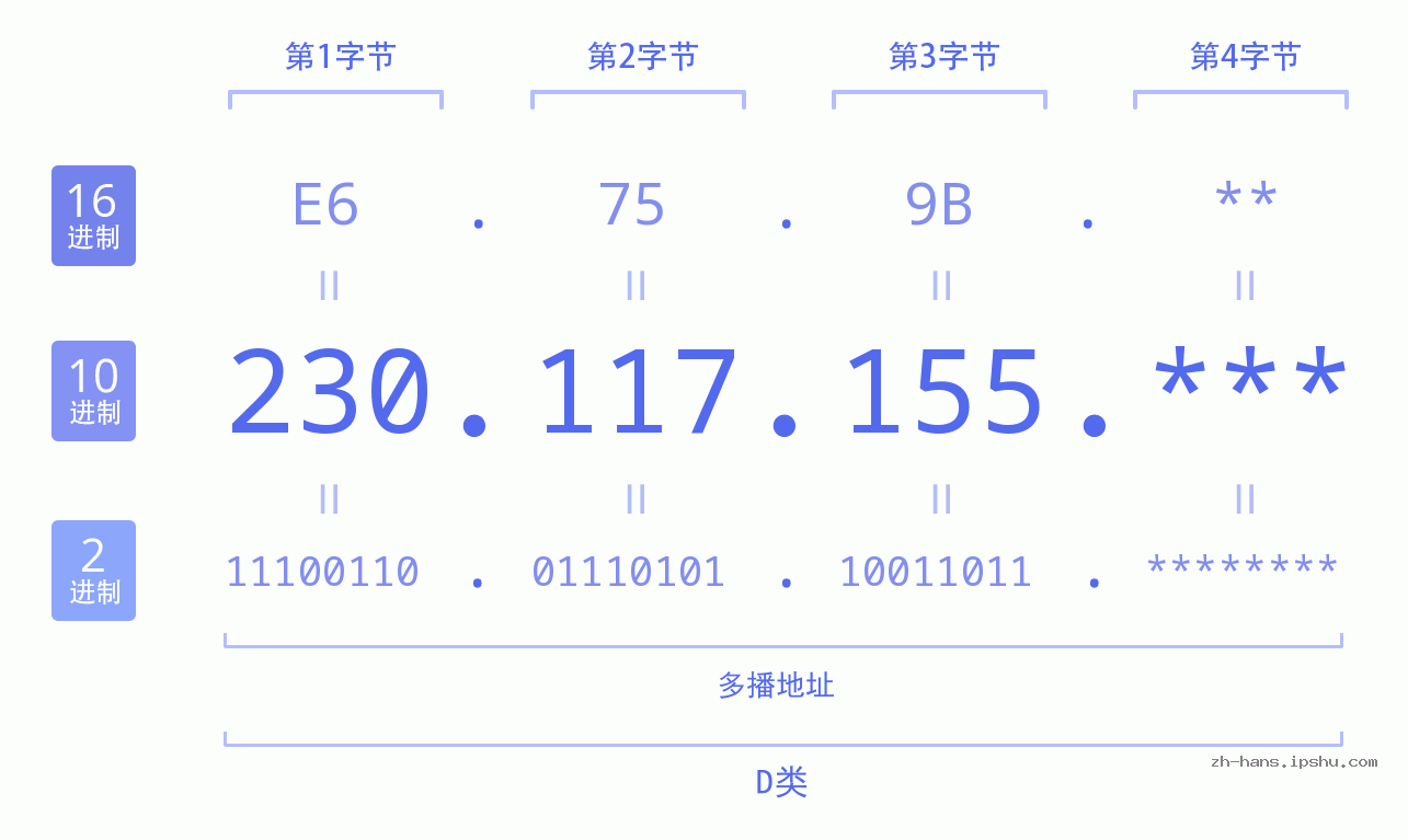 IP地址:230.117.155 数据结构图 二进制 十进制 十六进制 IPv4: 230.117.155 网络类型 网络号 主机号