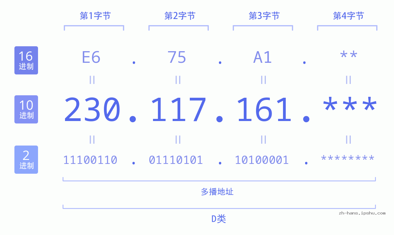 IP地址:230.117.161 数据结构图 二进制 十进制 十六进制 IPv4: 230.117.161 网络类型 网络号 主机号