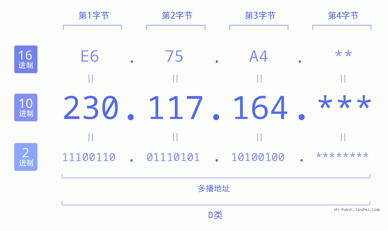 IP地址:230.117.164 数据结构图 二进制 十进制 十六进制 IPv4: 230.117.164 网络类型 网络号 主机号