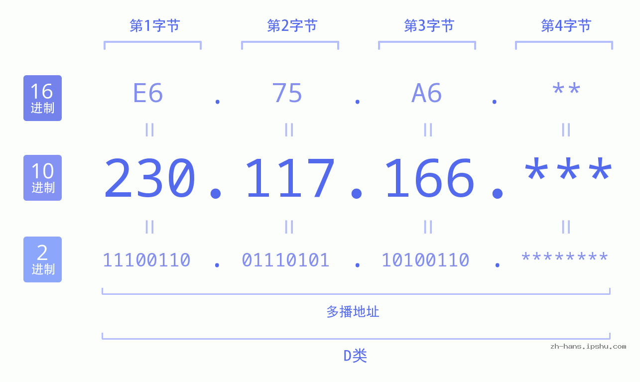 IP地址:230.117.166 数据结构图 二进制 十进制 十六进制 IPv4: 230.117.166 网络类型 网络号 主机号