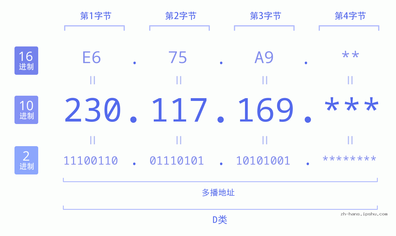 IP地址:230.117.169 数据结构图 二进制 十进制 十六进制 IPv4: 230.117.169 网络类型 网络号 主机号