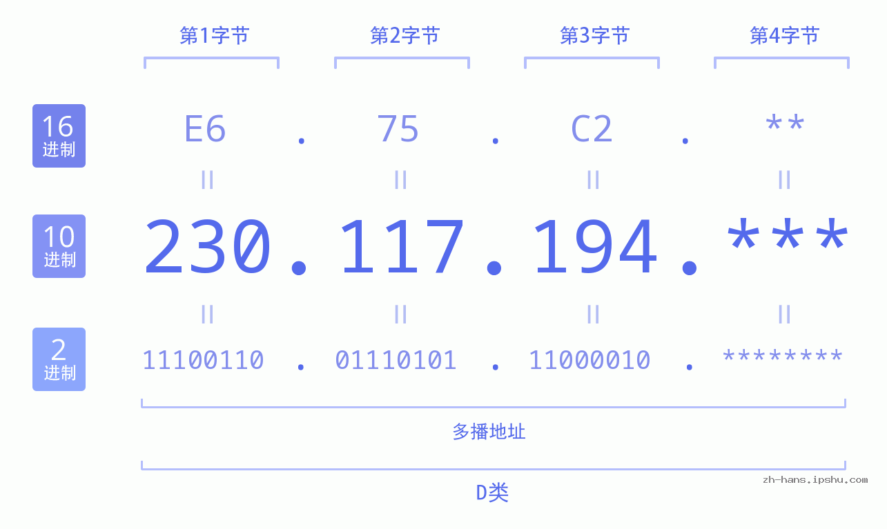 IP地址:230.117.194 数据结构图 二进制 十进制 十六进制 IPv4: 230.117.194 网络类型 网络号 主机号
