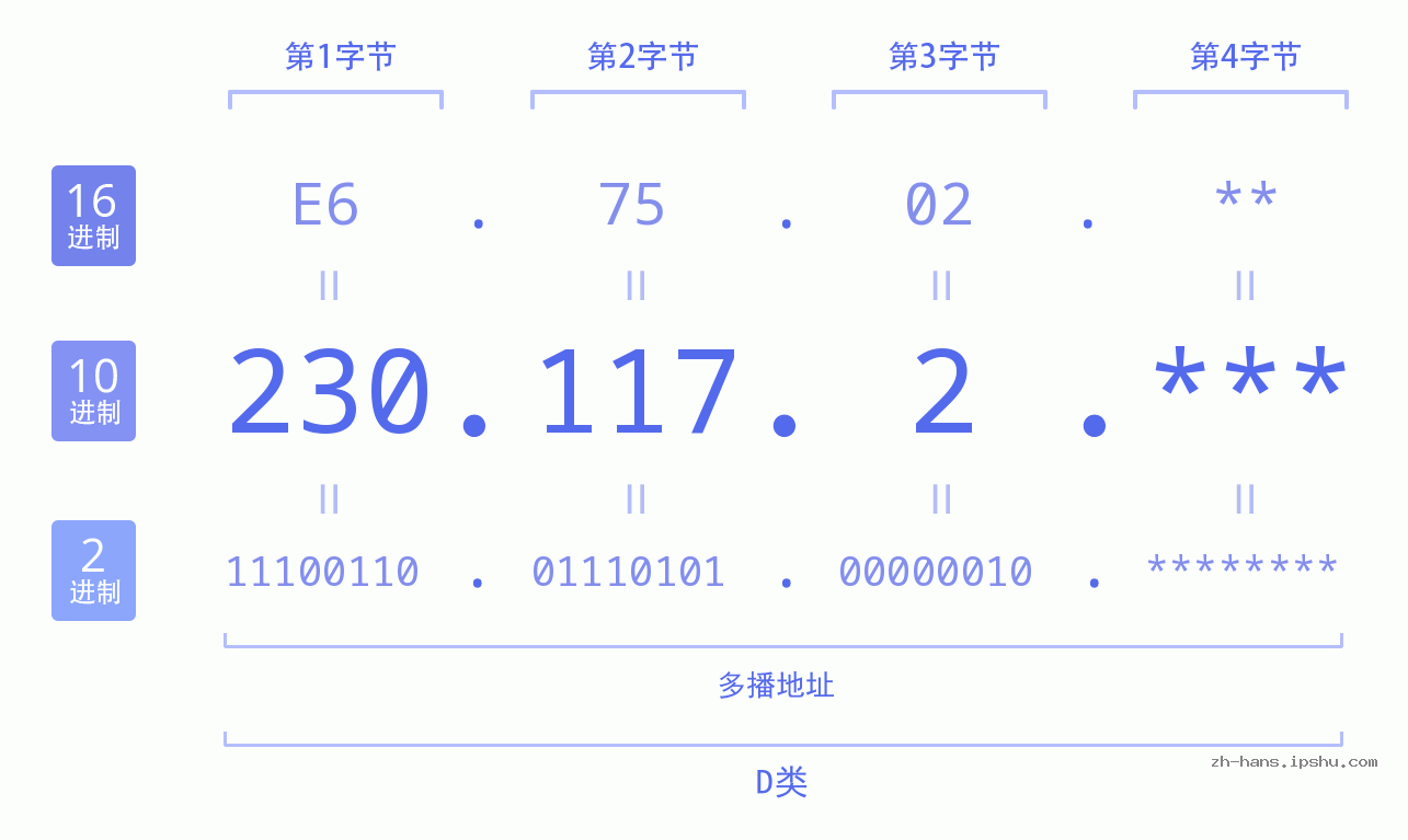 IP地址:230.117.2 数据结构图 二进制 十进制 十六进制 IPv4: 230.117.2 网络类型 网络号 主机号