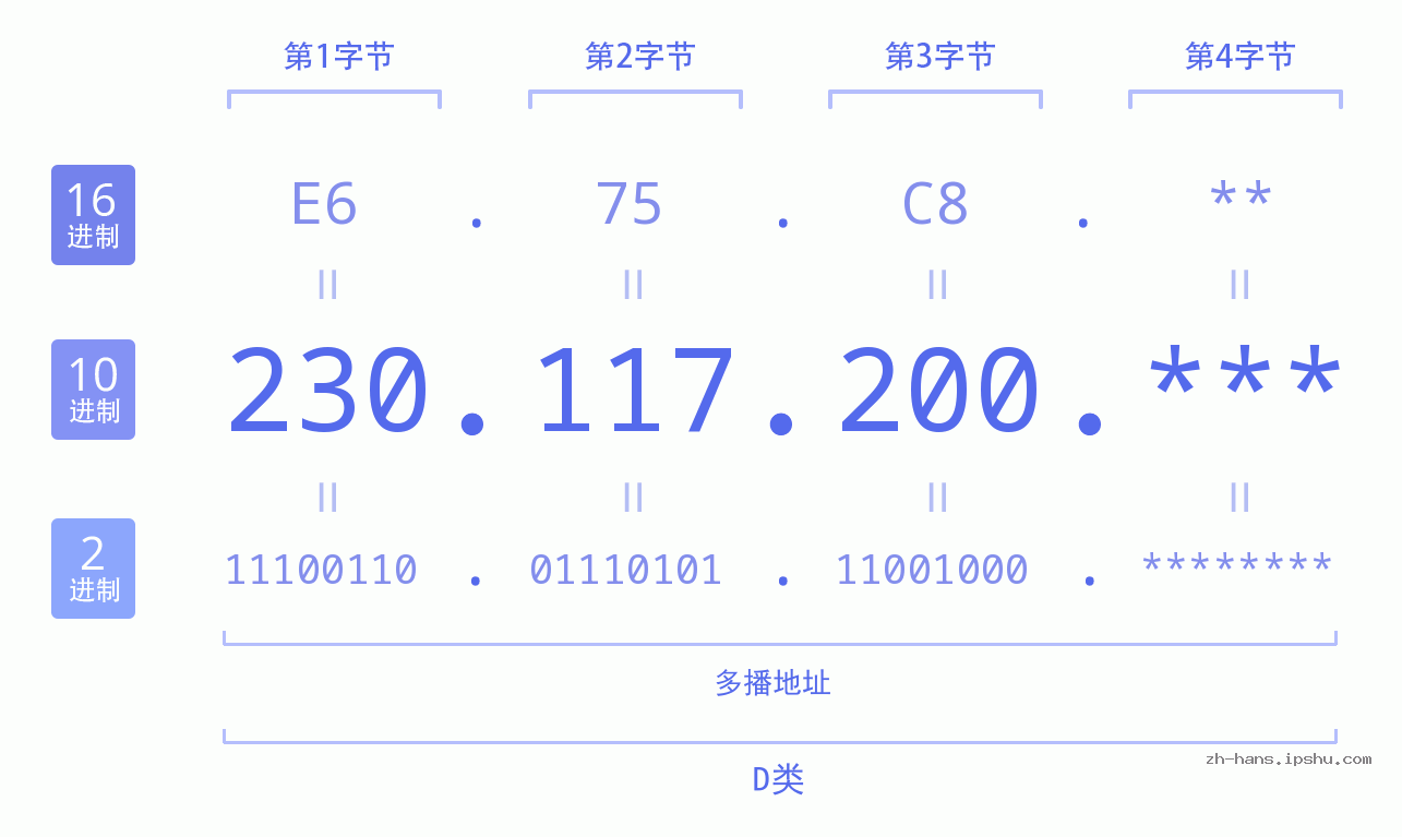 IP地址:230.117.200 数据结构图 二进制 十进制 十六进制 IPv4: 230.117.200 网络类型 网络号 主机号