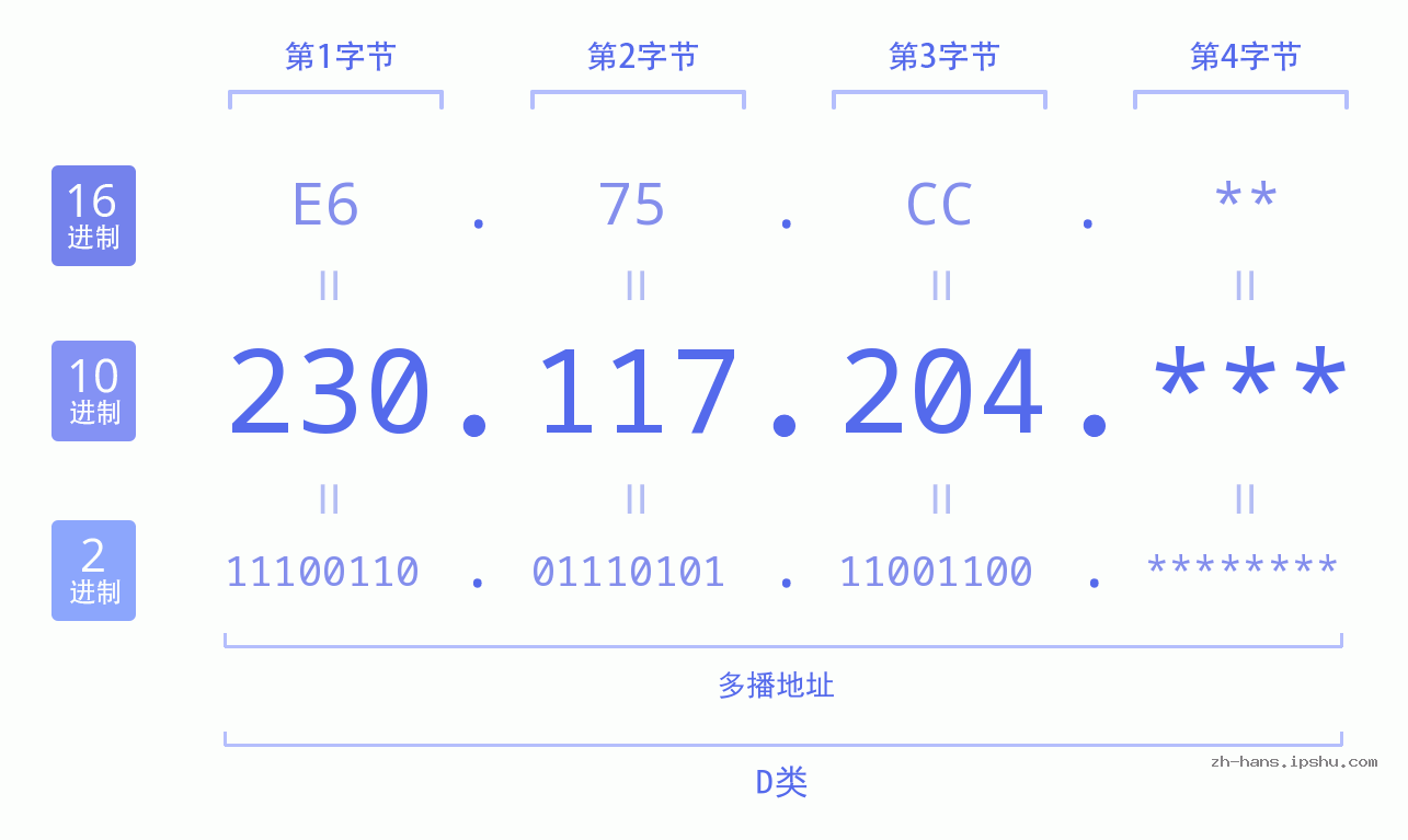 IP地址:230.117.204 数据结构图 二进制 十进制 十六进制 IPv4: 230.117.204 网络类型 网络号 主机号