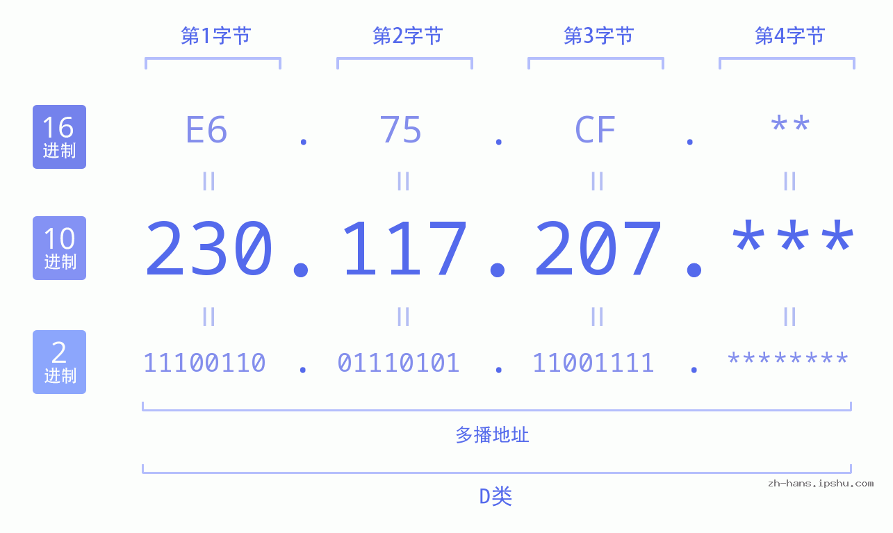 IPv4: 230.117.207 网络类型 网络号 主机号