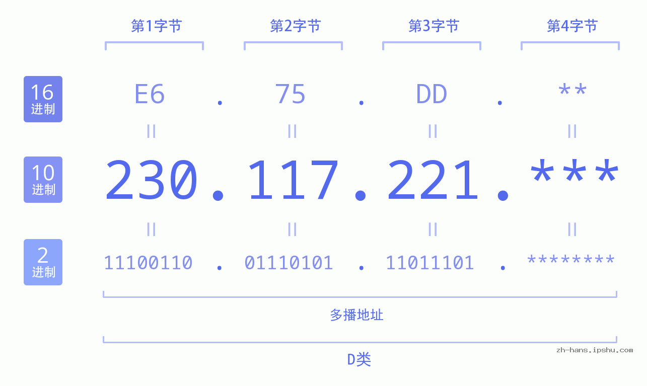IP地址:230.117.221 数据结构图 二进制 十进制 十六进制 IPv4: 230.117.221 网络类型 网络号 主机号