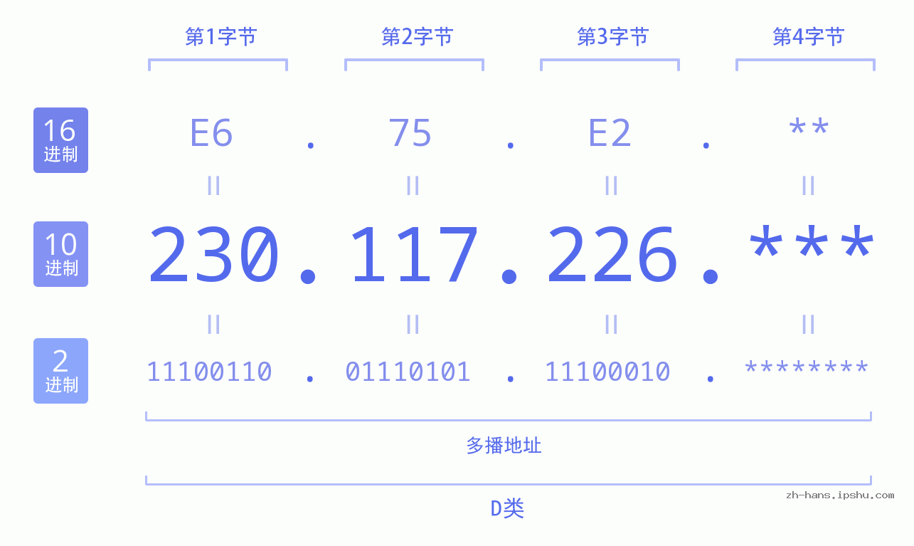 IP地址:230.117.226 数据结构图 二进制 十进制 十六进制 IPv4: 230.117.226 网络类型 网络号 主机号