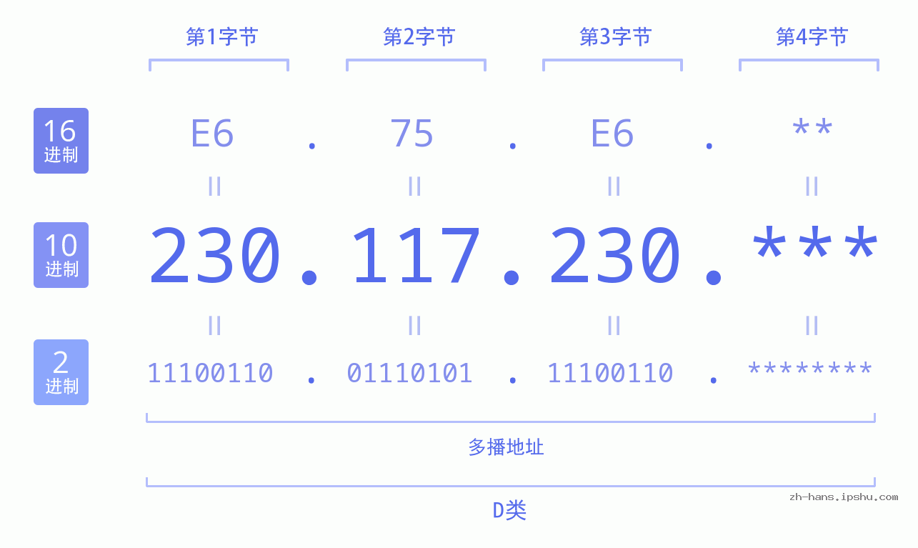 IP地址:230.117.230 数据结构图 二进制 十进制 十六进制 IPv4: 230.117.230 网络类型 网络号 主机号