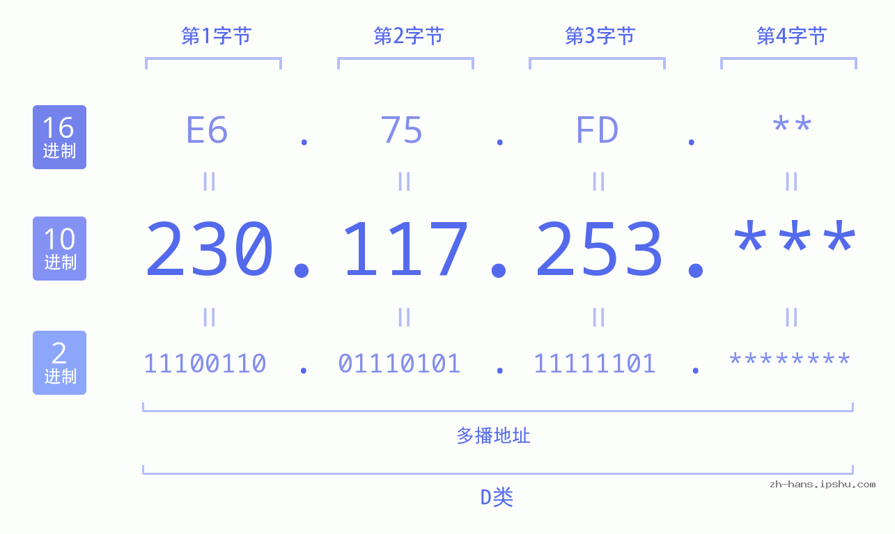IP地址:230.117.253 数据结构图 二进制 十进制 十六进制 IPv4: 230.117.253 网络类型 网络号 主机号