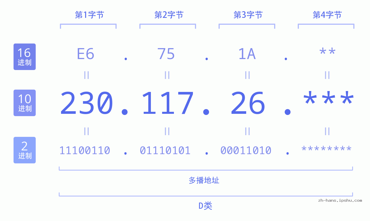 IP地址:230.117.26 数据结构图 二进制 十进制 十六进制 IPv4: 230.117.26 网络类型 网络号 主机号