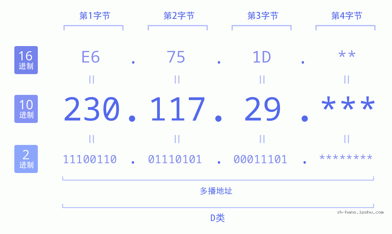 IP地址:230.117.29 数据结构图 二进制 十进制 十六进制 IPv4: 230.117.29 网络类型 网络号 主机号