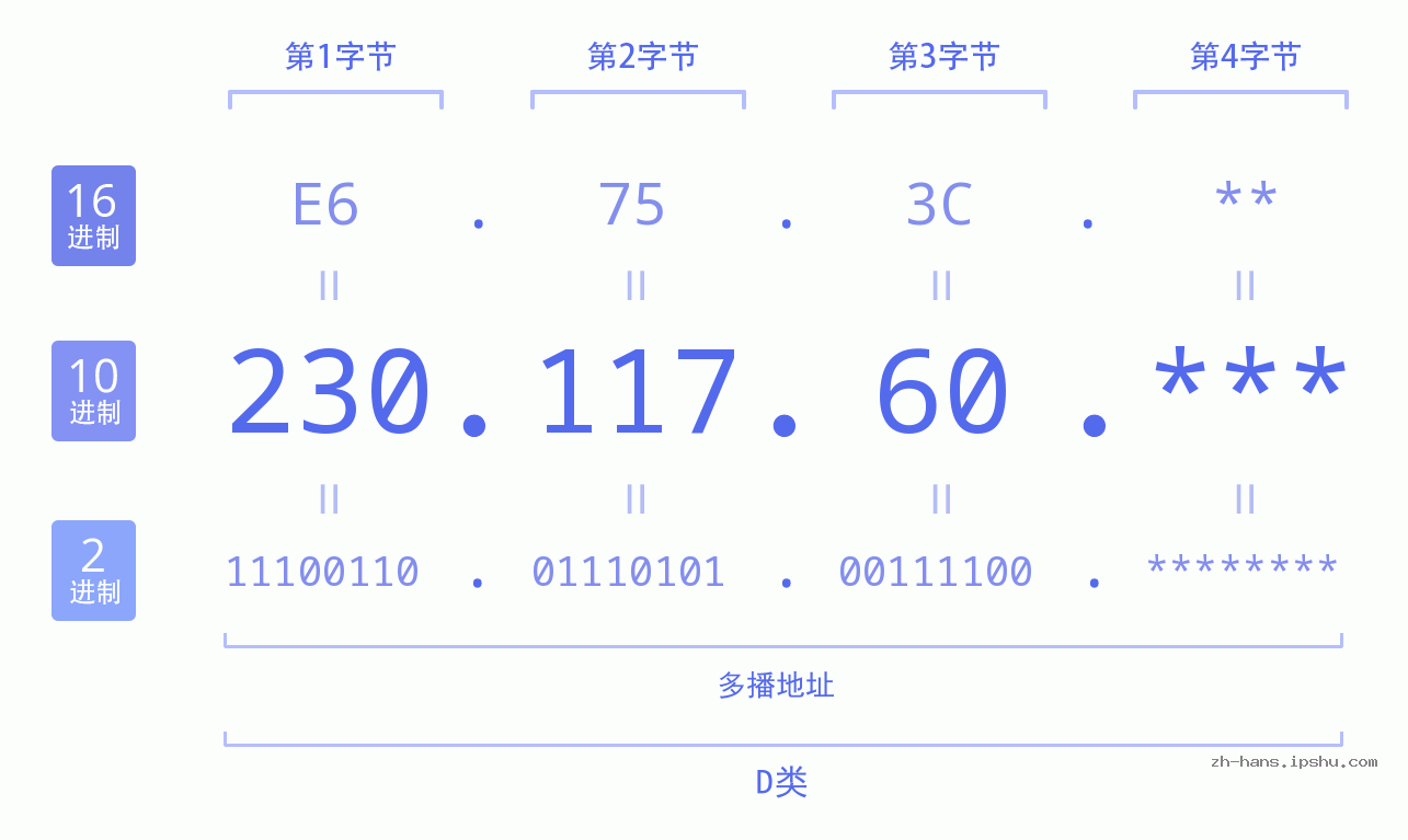 IP地址:230.117.60 数据结构图 二进制 十进制 十六进制 IPv4: 230.117.60 网络类型 网络号 主机号
