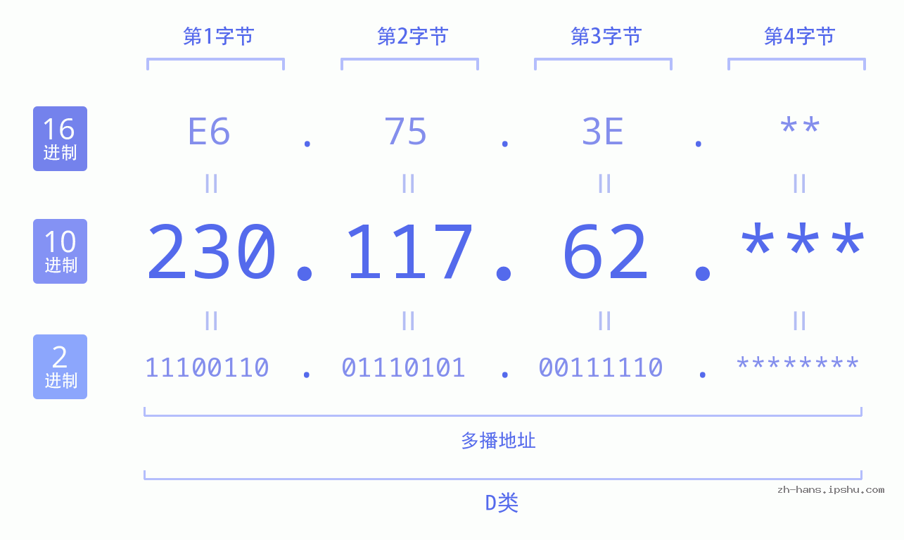 IP地址:230.117.62 数据结构图 二进制 十进制 十六进制 IPv4: 230.117.62 网络类型 网络号 主机号