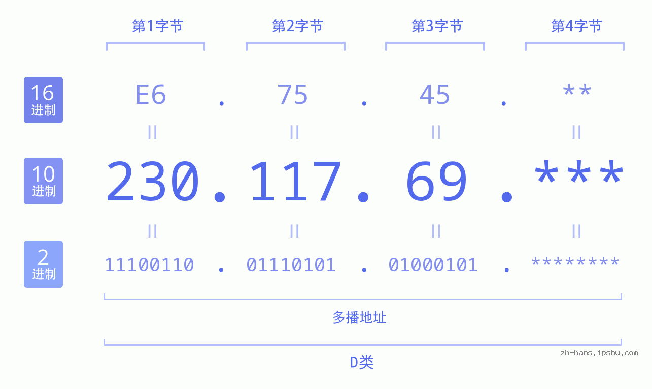 IP地址:230.117.69 数据结构图 二进制 十进制 十六进制 IPv4: 230.117.69 网络类型 网络号 主机号