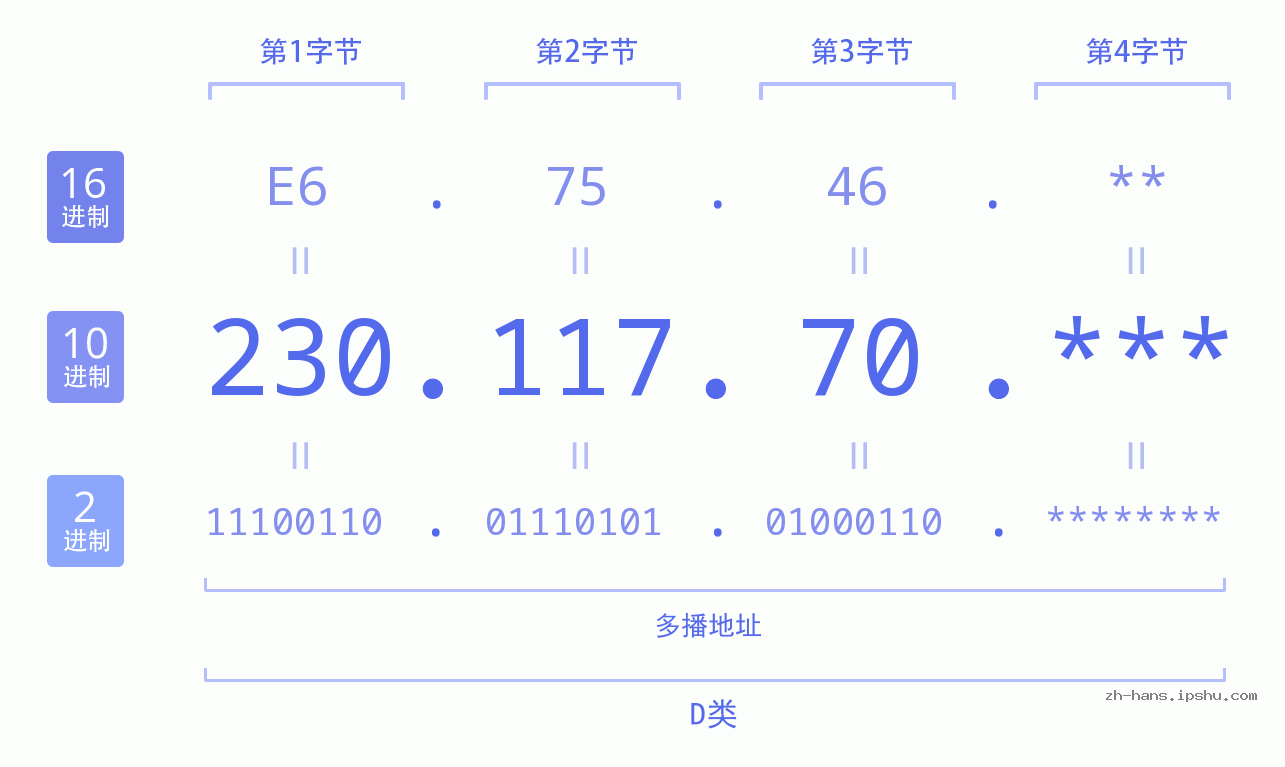 IPv4: 230.117.70 网络类型 网络号 主机号