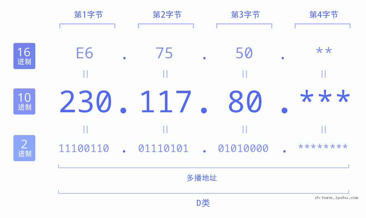 IP地址:230.117.80 数据结构图 二进制 十进制 十六进制 IPv4: 230.117.80 网络类型 网络号 主机号