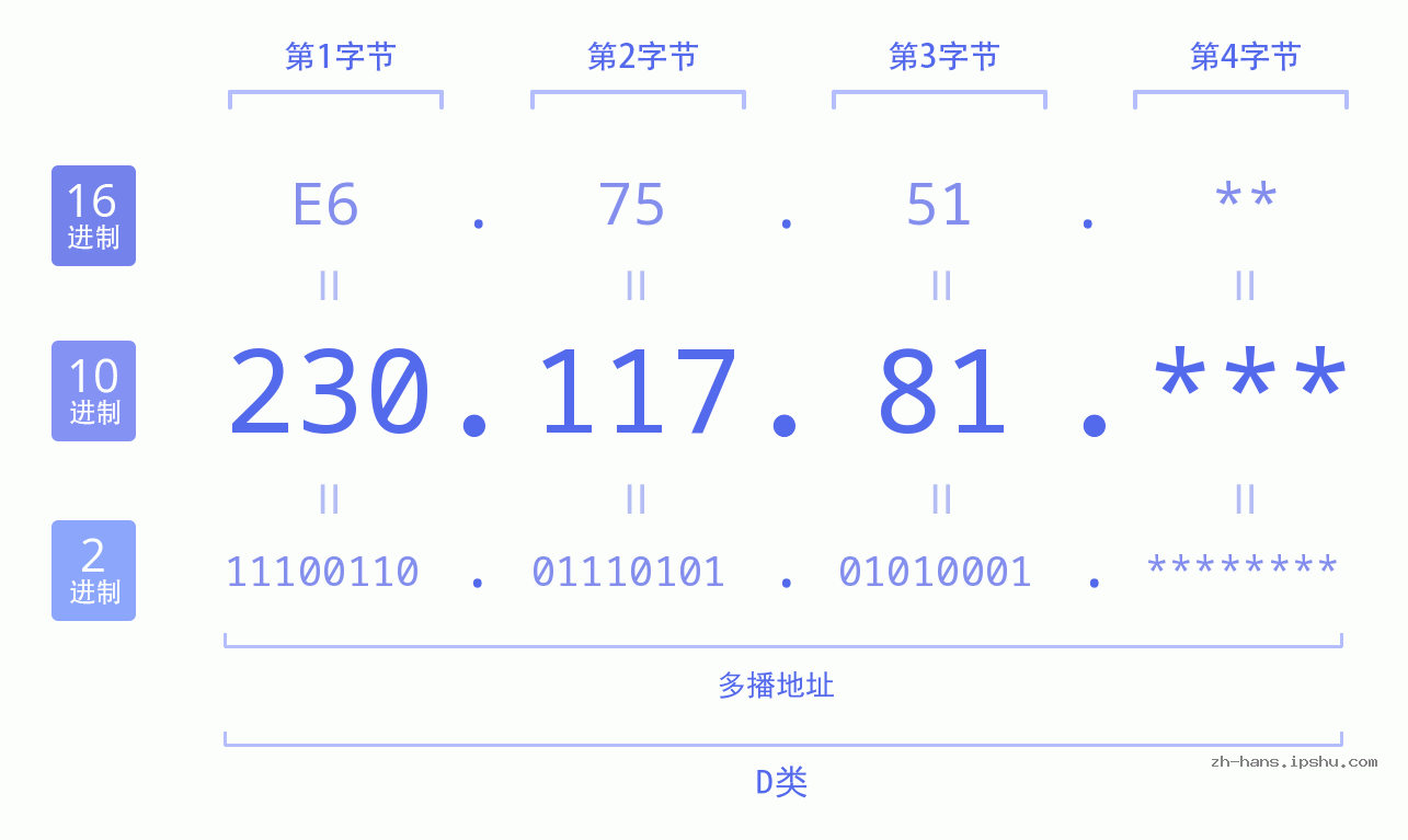 IPv4: 230.117.81 网络类型 网络号 主机号