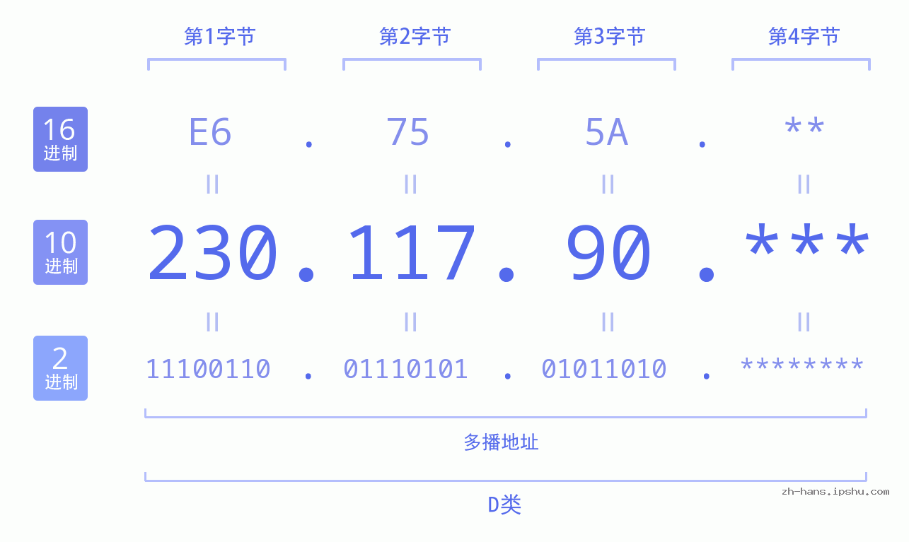 IP地址:230.117.90 数据结构图 二进制 十进制 十六进制 IPv4: 230.117.90 网络类型 网络号 主机号