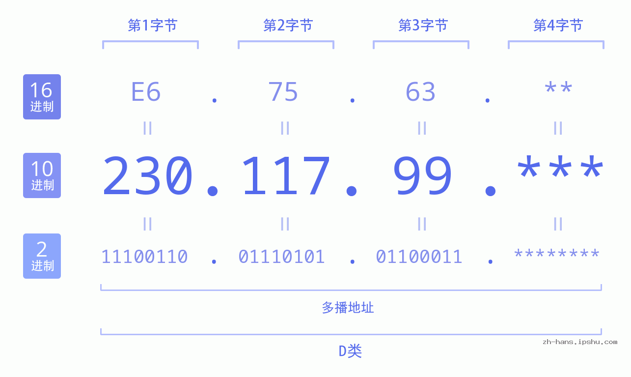 IP地址:230.117.99 数据结构图 二进制 十进制 十六进制 IPv4: 230.117.99 网络类型 网络号 主机号