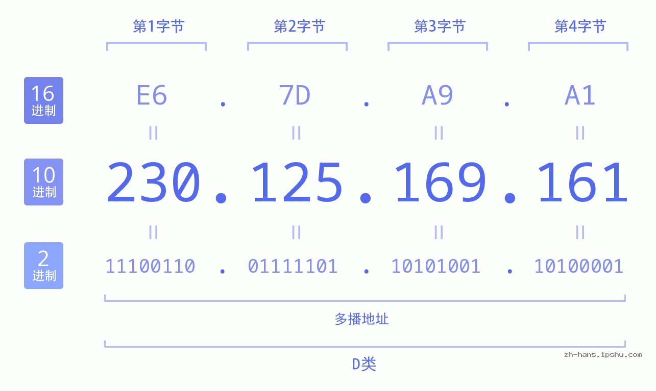 IPv4: 230.125.169.161 网络类型 网络号 主机号
