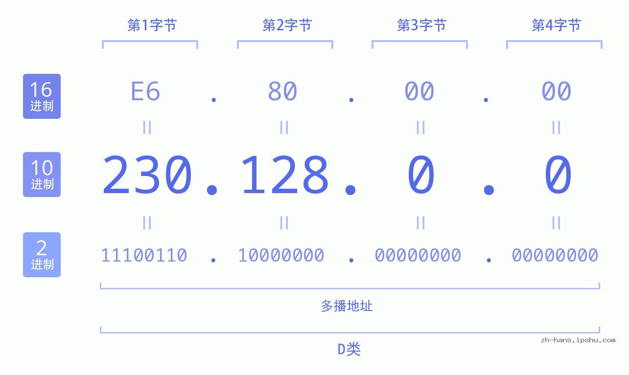 IP地址:230.128.0.0 数据结构图 二进制 十进制 十六进制 IPv4: 230.128.0.0 网络类型 网络号 主机号