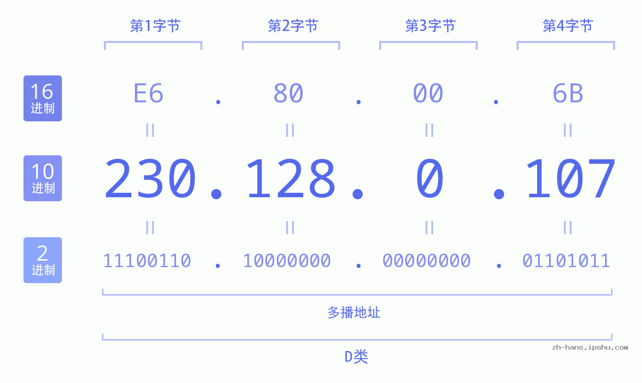 IP地址:230.128.0.107 数据结构图 二进制 十进制 十六进制 IPv4: 230.128.0.107 网络类型 网络号 主机号