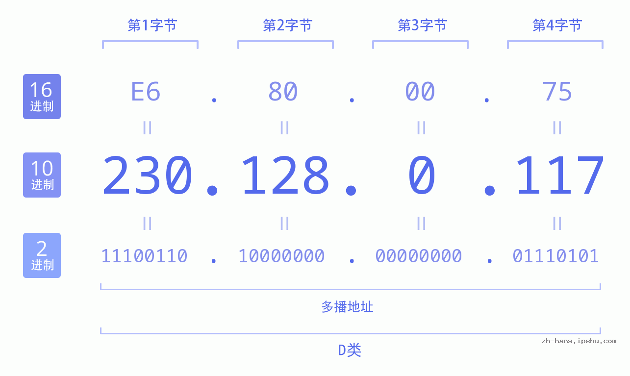 IP地址:230.128.0.117 数据结构图 二进制 十进制 十六进制 IPv4: 230.128.0.117 网络类型 网络号 主机号