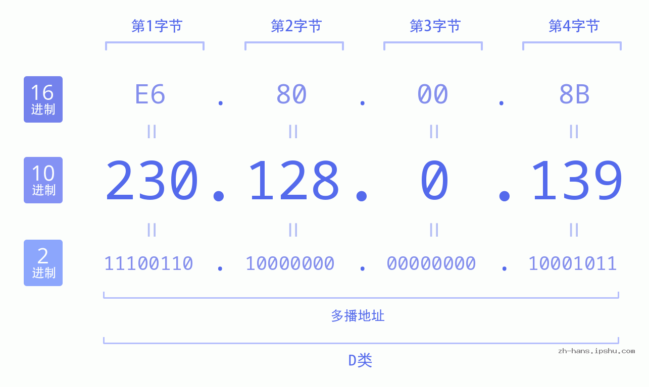 IP地址:230.128.0.139 数据结构图 二进制 十进制 十六进制 IPv4: 230.128.0.139 网络类型 网络号 主机号