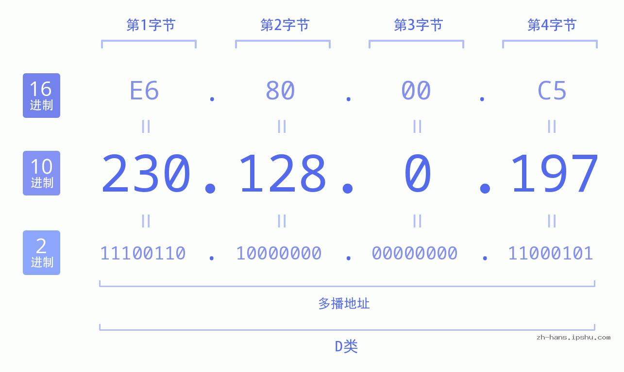 IP地址:230.128.0.197 数据结构图 二进制 十进制 十六进制 IPv4: 230.128.0.197 网络类型 网络号 主机号