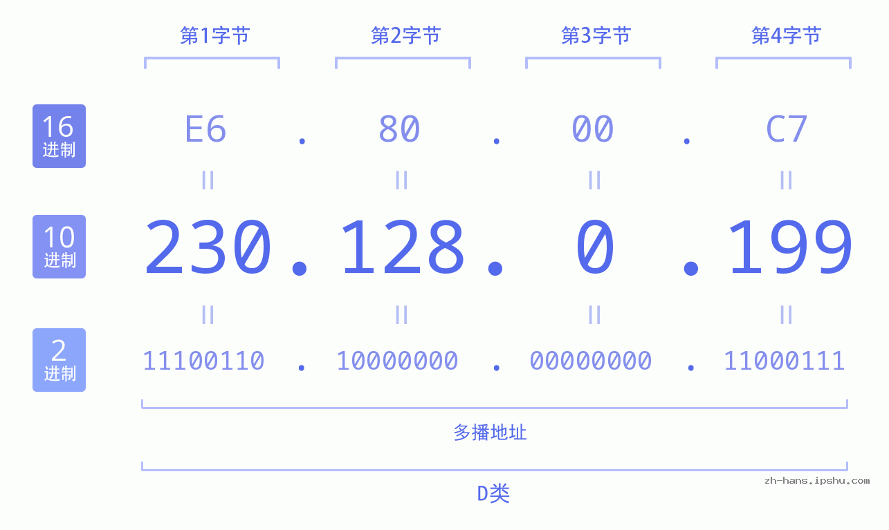 IP地址:230.128.0.199 数据结构图 二进制 十进制 十六进制 IPv4: 230.128.0.199 网络类型 网络号 主机号