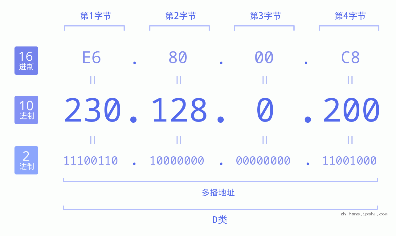 IP地址:230.128.0.200 数据结构图 二进制 十进制 十六进制 IPv4: 230.128.0.200 网络类型 网络号 主机号