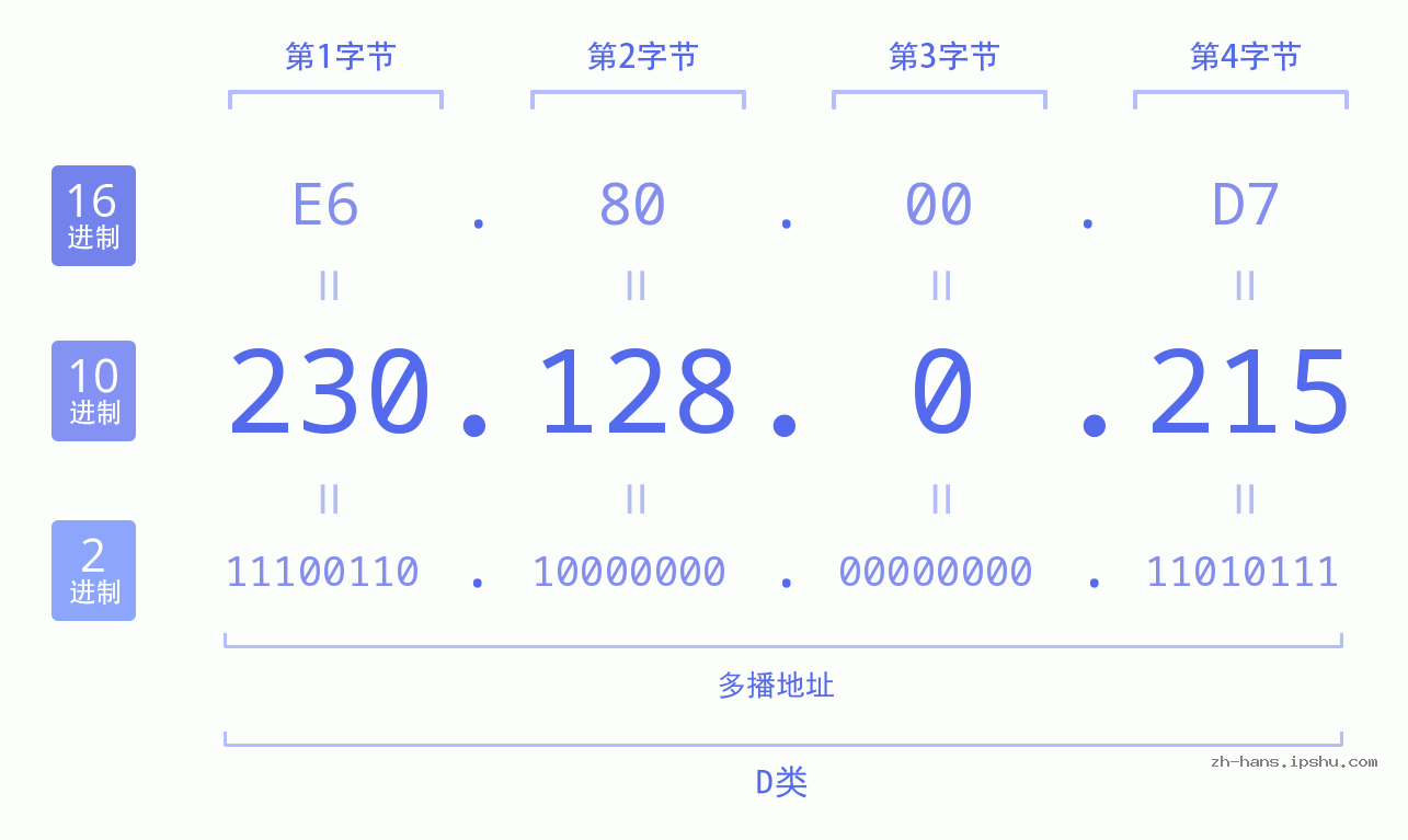 IP地址:230.128.0.215 数据结构图 二进制 十进制 十六进制 IPv4: 230.128.0.215 网络类型 网络号 主机号