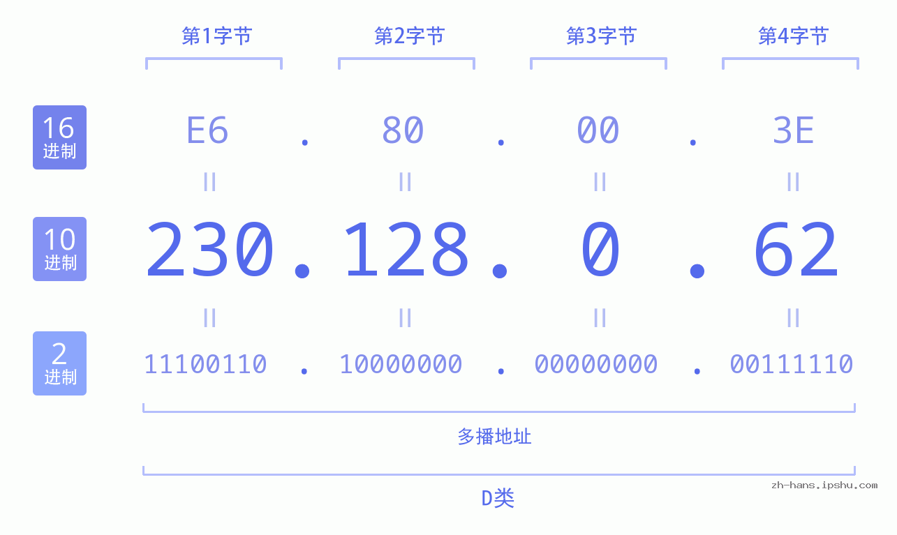 IP地址:230.128.0.62 数据结构图 二进制 十进制 十六进制 IPv4: 230.128.0.62 网络类型 网络号 主机号