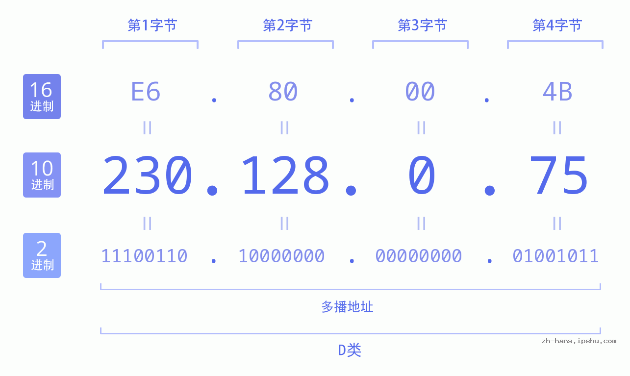 IP地址:230.128.0.75 数据结构图 二进制 十进制 十六进制 IPv4: 230.128.0.75 网络类型 网络号 主机号
