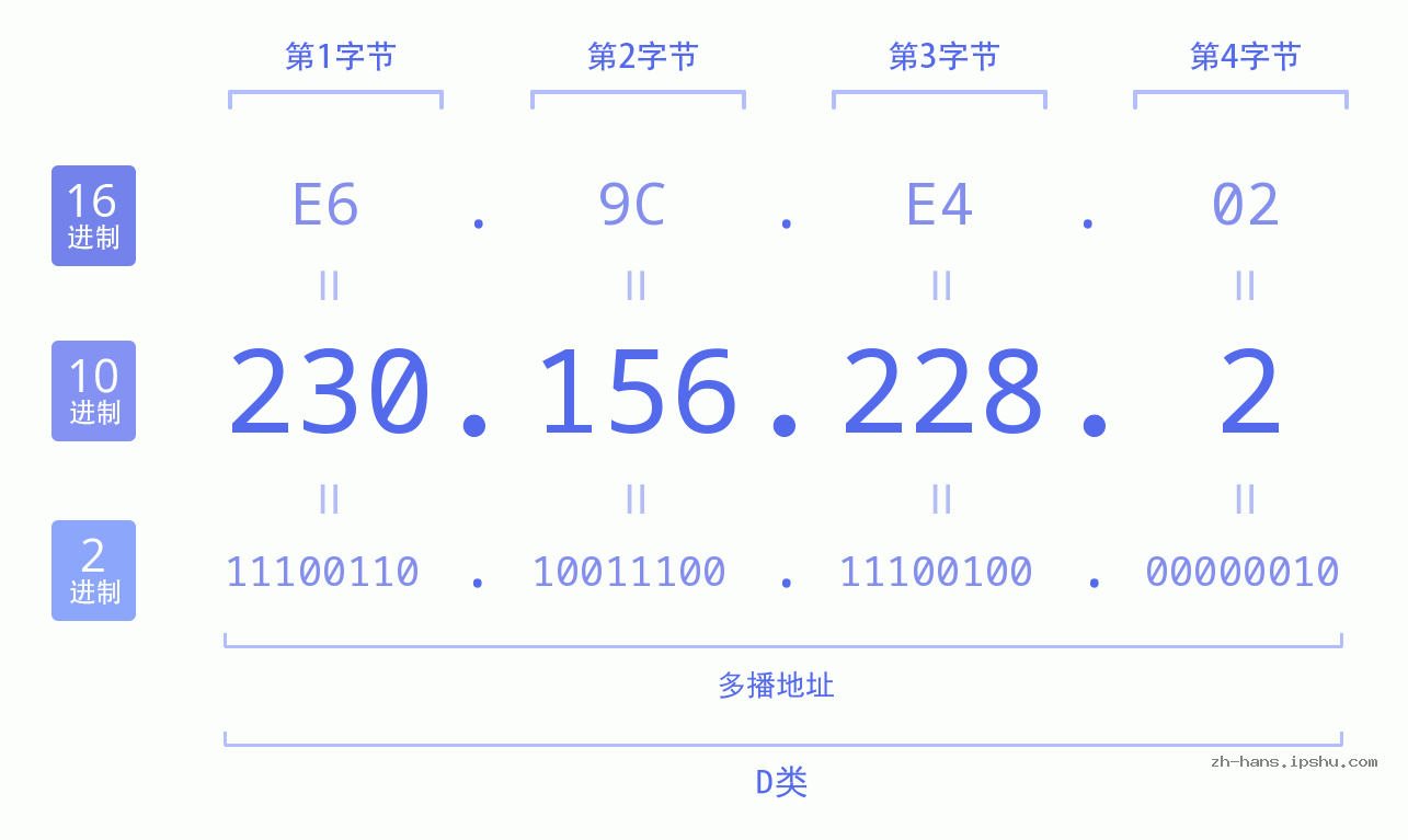 IP地址:230.156.228.2 数据结构图 二进制 十进制 十六进制 IPv4: 230.156.228.2 网络类型 网络号 主机号