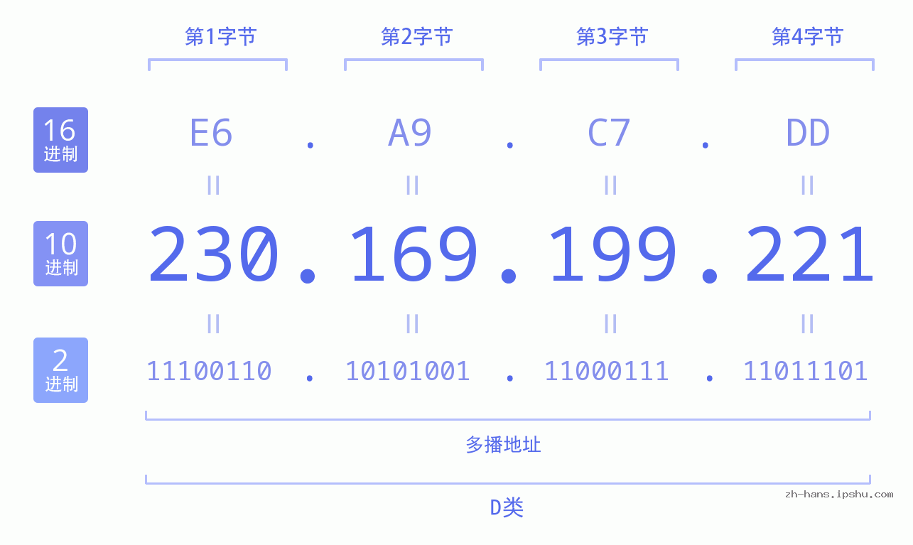 IPv4: 230.169.199.221 网络类型 网络号 主机号