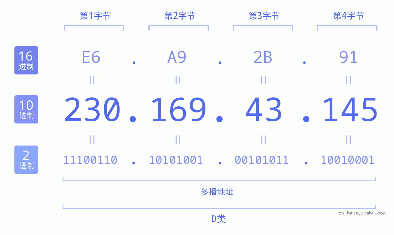 IP地址:230.169.43.145 数据结构图 二进制 十进制 十六进制 IPv4: 230.169.43.145 网络类型 网络号 主机号
